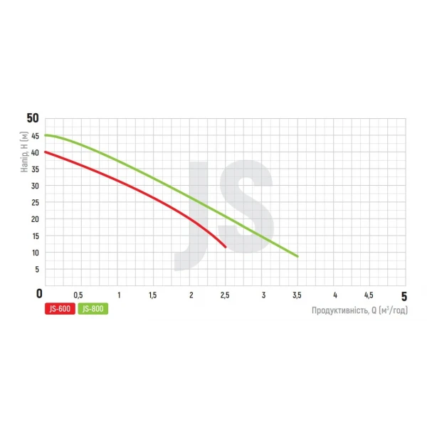 Насос поверхн. самовсасывающий Koer JS-800 корпус нерж. (KP2661)