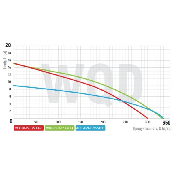 Насос дрен.-фекальн., Koer WQD 18 -15 -0,75 CAST корпус чугун (KP2663)