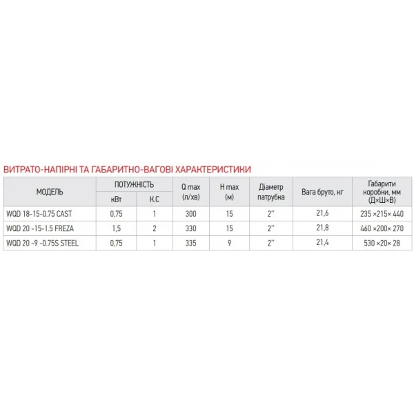 Насос дрен.-фек, корпус чугун(фреза) Koer WQD 20 -15-1,5 FREZA (KP2664)