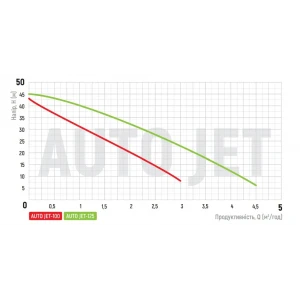 Насосная станция Koer auto JET-125 (с пятерником ) (KP2667)