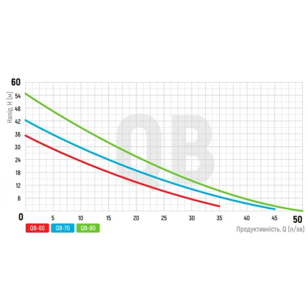 Насос поверхностный вихревой Koer QB-70 (KP2761)