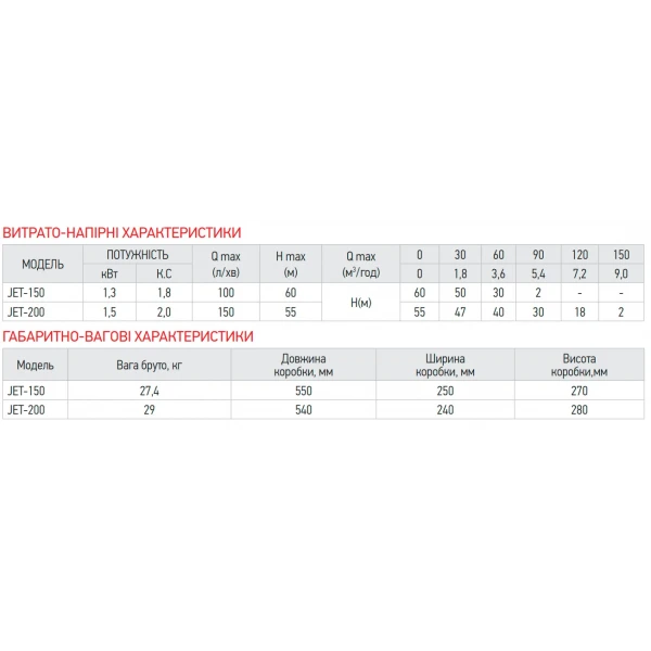 Насос поверхн. самовсасывающий Koer JET-200 (KP2764)
