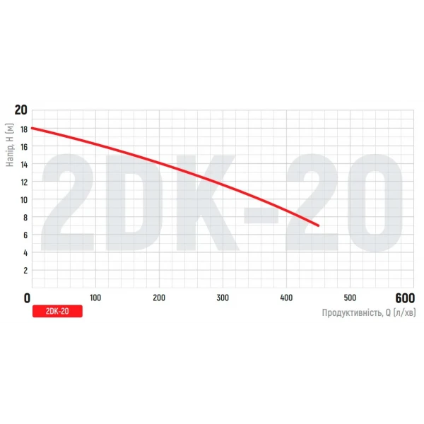 Насос поверхностный центробежный Koer 2DK-20 (KP2765)