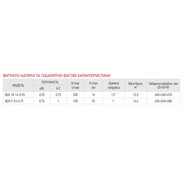 Насос погружной дренажный Koer QDX 18-16-0.55 (KP2766)