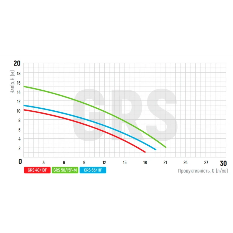 Насос циркуляционный фланцевый Koer GRS 40/10F, Н=10М, Q=18кбМ, P=550 Вт (KP2769)