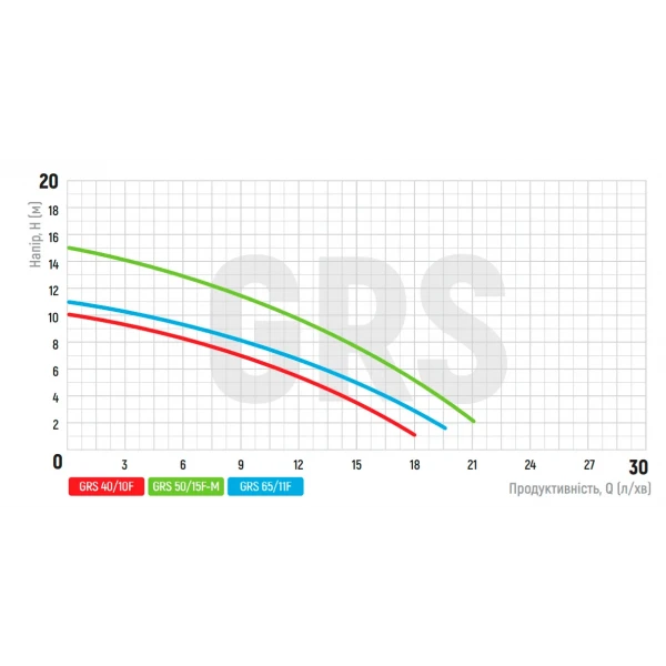 Насос циркуляционный фланц. Koer GRS 50/15F-M (KP2770)