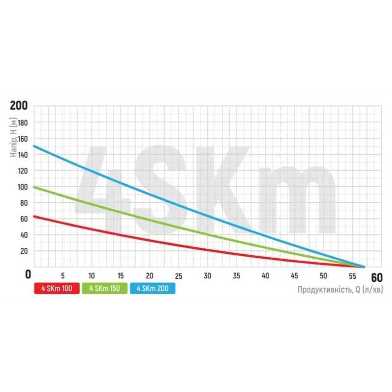 Насос скважинный вихревой с пультом Koer 4SKM-200 (KP2793)