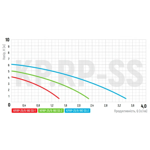 Насос рециркуляционный Koer KP.RP-25/6-180 SS (с гайками) (KP2795)