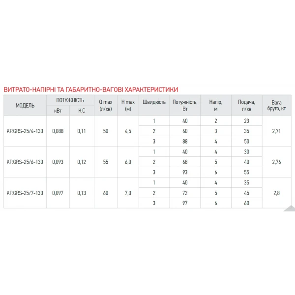 Насос циркуляционный Koer KP.GRS-25/7-130 (с кабелем, без гаек ) (KP2796)