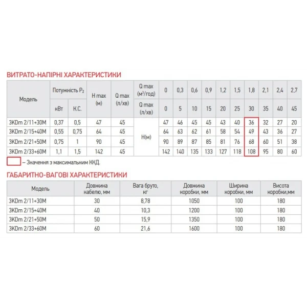 Насос скважинный центробежный Koer 3KDm 2/15+40М 1" (KP2870)