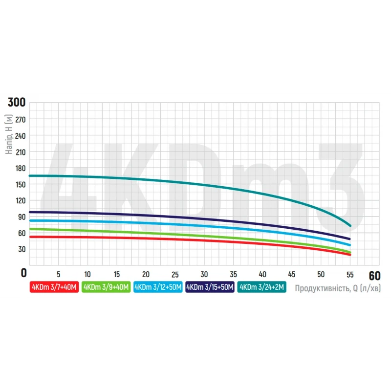 Насос скважинный центробежный Koer 4KDm 3/7+40М 1 1/4" (KP2873)