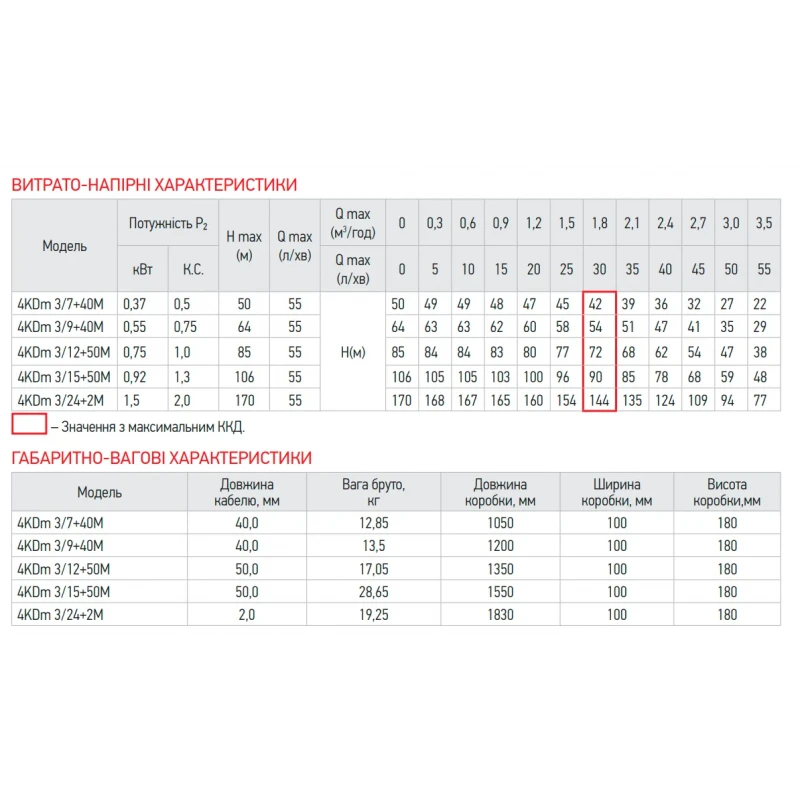 Насос скважинный центробежный Koer 4KDm 3/24+2М 1 1/4" (KP2877)