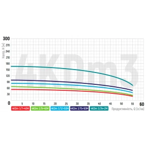 Насос скважинный центробежный Koer 4KDm 3/24+2М 1 1/4" (KP2877) Насос скважинный центробежный Koer 4KDm 3/24+2М 1 1/4" (KP2877)