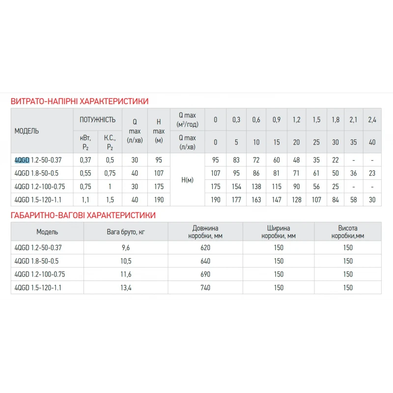 Насос свердловин шнековий Koer 4QGD 1.2-100-0.75 1" (KP2878)