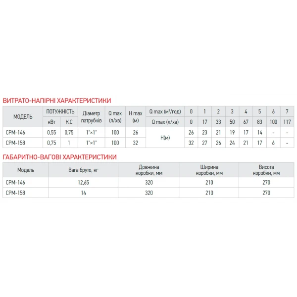 Насос поверхностный центробежный Koer CPM-146 1"x1" (KP2881)
