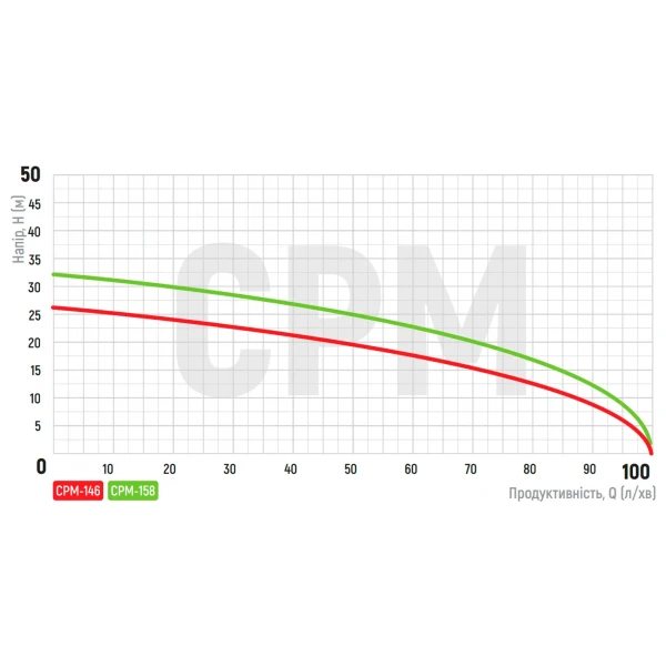 Насос поверхностный центробежный Koer CPM-146 1"x1" (KP2881)