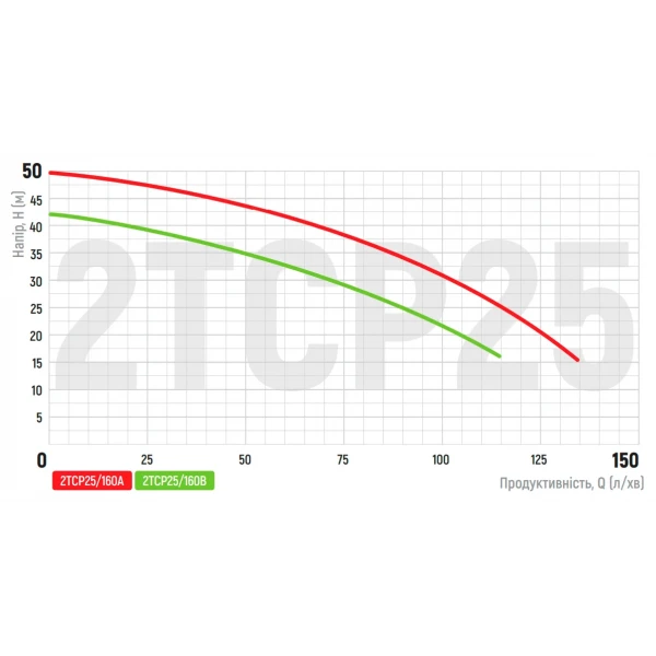 Насос поверхностный центробежный Koer 2TCP25/160A 1,5"x1,25" (KP2885)