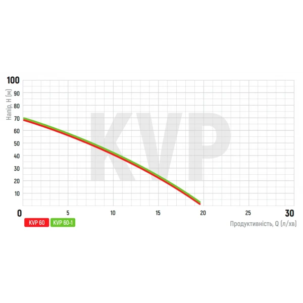 Насос вибрационный одноклапанный верх.забор Koer KVP 60 (обмотка-медь) (KP2896)