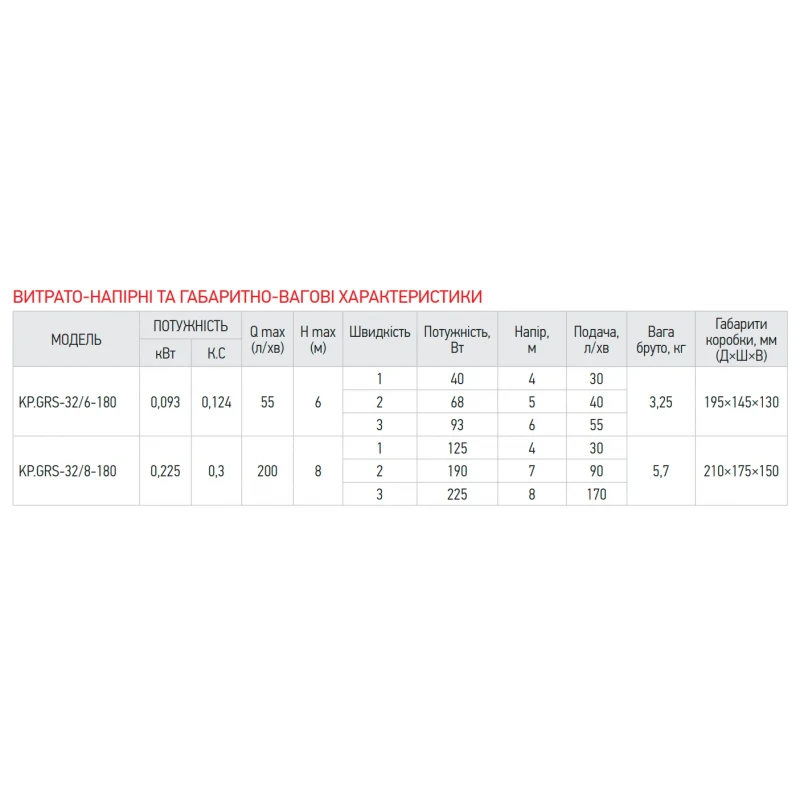 Насос циркуляционный Koer KP.GRS-32/6-180 (с гайками, кабелем и вилкой) (обмотка - медь) (KP2899)