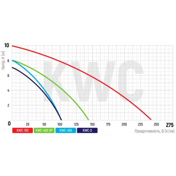 Каналізаційна установка Koer KWC-S (KP2928)