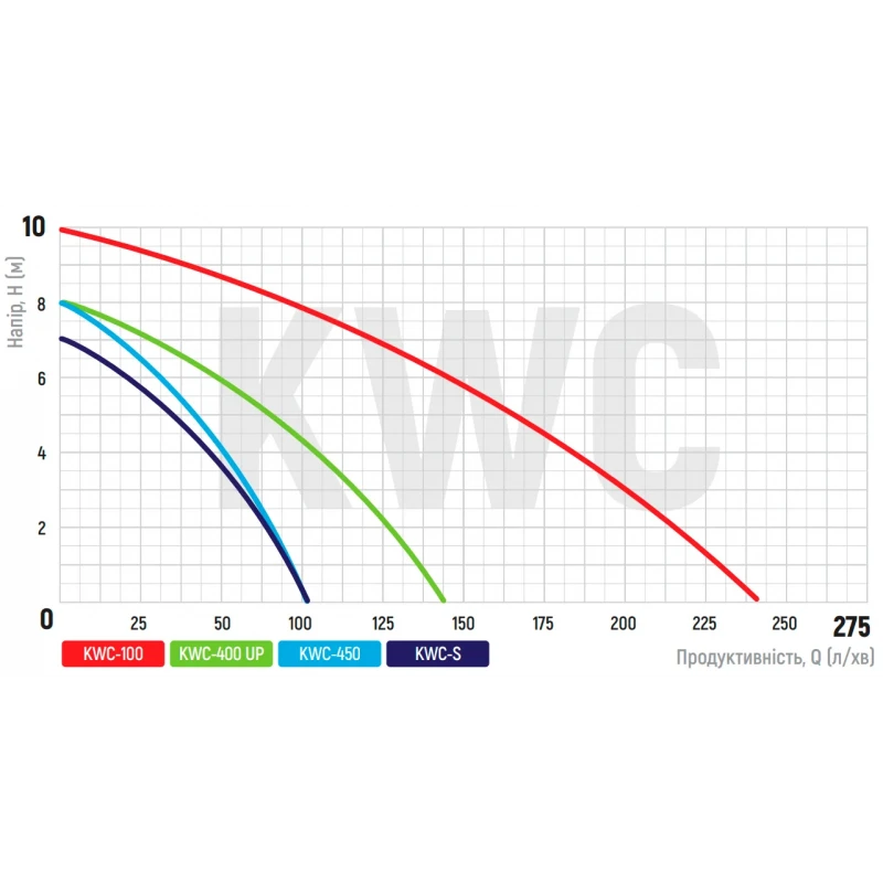 Канализационная установка Koer KWC-S (KP2928)