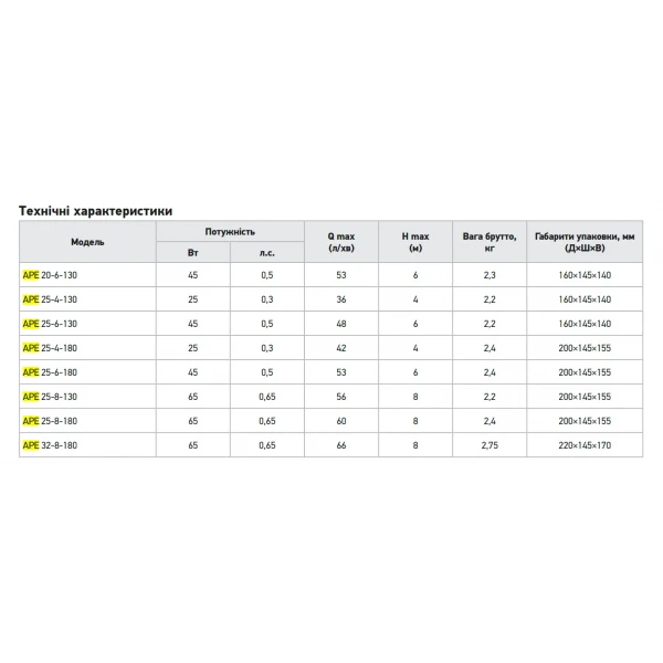 Циркуляционный насос Koer APE 25-6-130 частотный Н=6М, Q=2,9кбМ, P=45 Вт (KP3101)