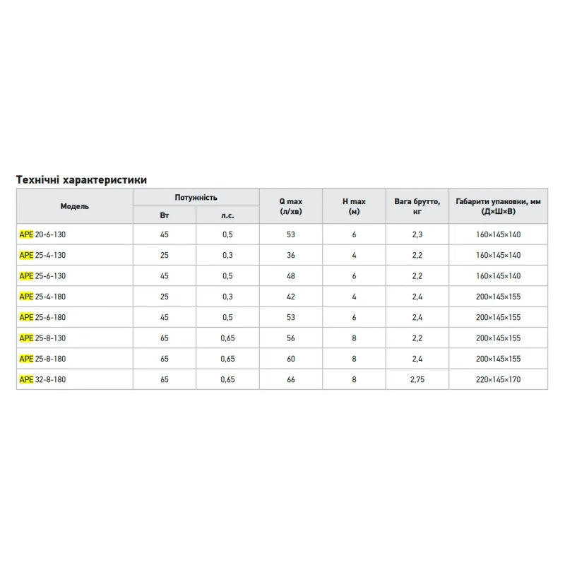 Циркуляционный насос Koer APE 25-6-130 частотный Н=6М, Q=2,9кбМ, P=45 Вт (KP3101)