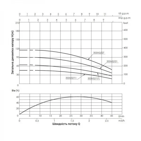 Насос погружной центробежный Thermo Alliance 3SSM 2-11 0,25 кВт с пультом