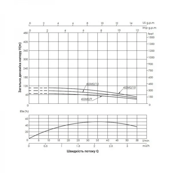 Насос погружной центробежный Thermo Alliance 4SSM2-12 0,55 кВт с пультом