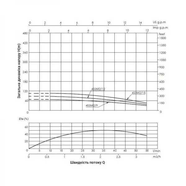 Насос погружной центробежный Thermo Alliance 4SSM2-15 0,75 кВт с пультом