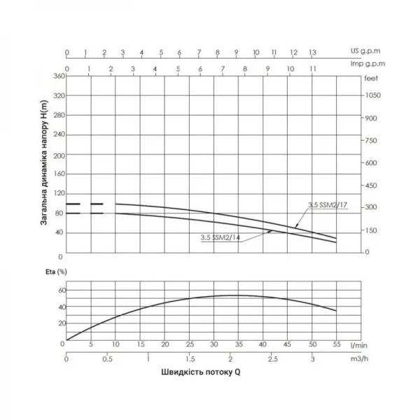 Насос погружной центробежный Thermo Alliance 3,5SSM2-14 0,55 кВт