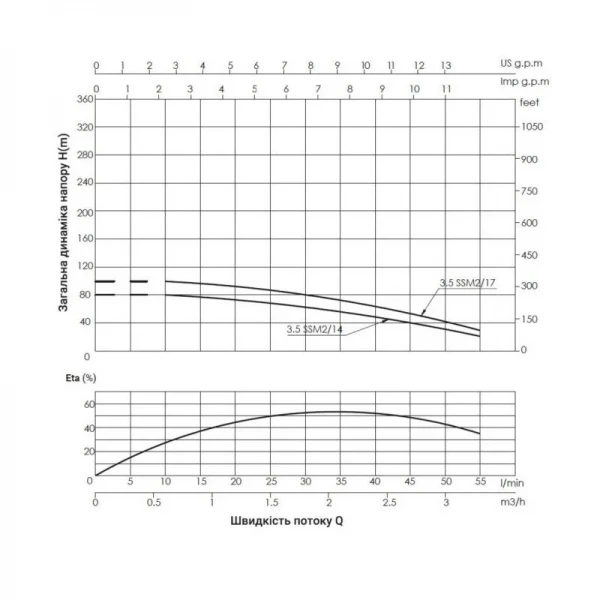 Насос погружной центробежный Thermo Alliance 3,5SSM2-17 0,75 кВт