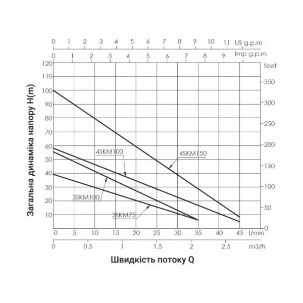 Насос погружной вихревой Thermo Alliance 3SKM-75 0,55 кВт