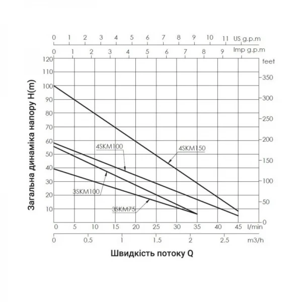 Насос погружной вихревой Thermo Alliance 4SKM-150 1,1 кВт