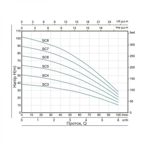 Насос погружной центробежный Thermo Alliance SCM5 0,92 кВт с поплавком