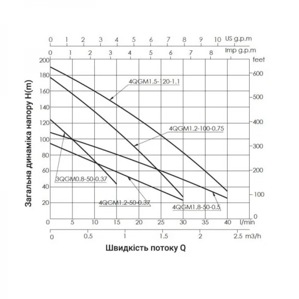 Насос погружной шнековый Thermo Alliance 4QGM1,2-100-0,75
