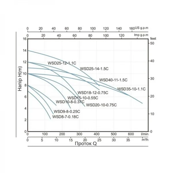 Насос фекальный Thermo Alliance WSD18-12-0,75C 0,75 кВт