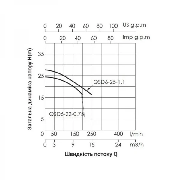Насос дренажный Thermo Alliance QSD6-22-0,75 0,75 кВт