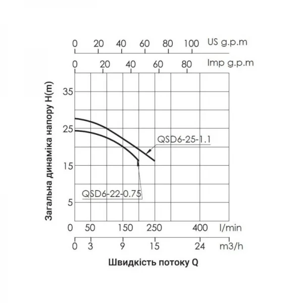 Насос дренажный Thermo Alliance QSD6-25-1,1 1,1 кВт