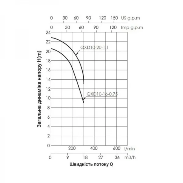 Насос дренажный Thermo Alliance QXD10-16-0,75 0,75 кВт