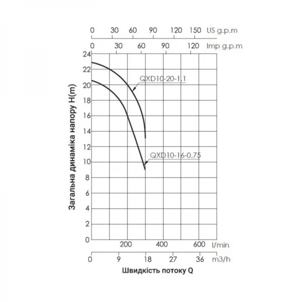 Насос дренажный Thermo Alliance QXD10-20-1,1 1,1 кВт