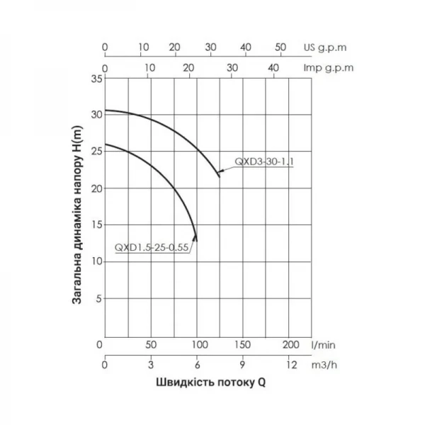 Насос дренажный Thermo Alliance QXD1,5-25-0,55 0,55 кВт