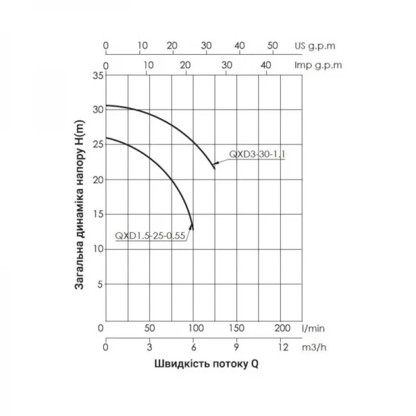 Насос дренажный Thermo Alliance QXD3-30-1,1 1,1 кВт