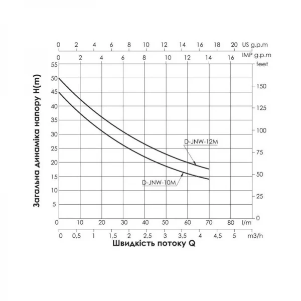 Насос самовсасывающий центробежный Thermo Alliance D-JNWm-10M 0,75 кВт