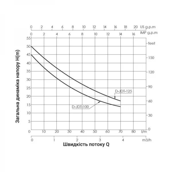 Насос самовсмоктувальний відцентровий Thermo Alliance D-JDTm-100 0,75 квт