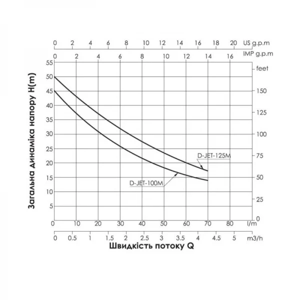Насос самовсмоктувальний відцентровий Thermo Alliance D-JETm-125M 0,92 кВт