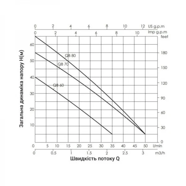 Насос поверхностный вихревой Thermo Alliance QBm60 0,37 кВт