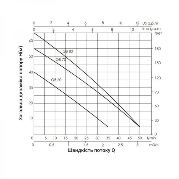 Насос поверхностный вихревой Thermo Alliance QBm80 0,75 кВт