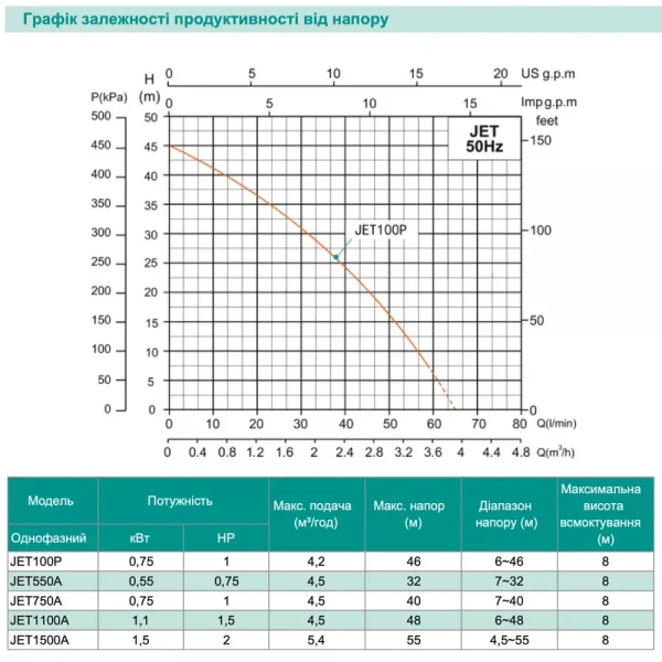 Центробежный насос SHIMGE JET100P самовсасывающий 0.75 кВт, максимальный напор 46 м, максимальная производительность 70 л/мин