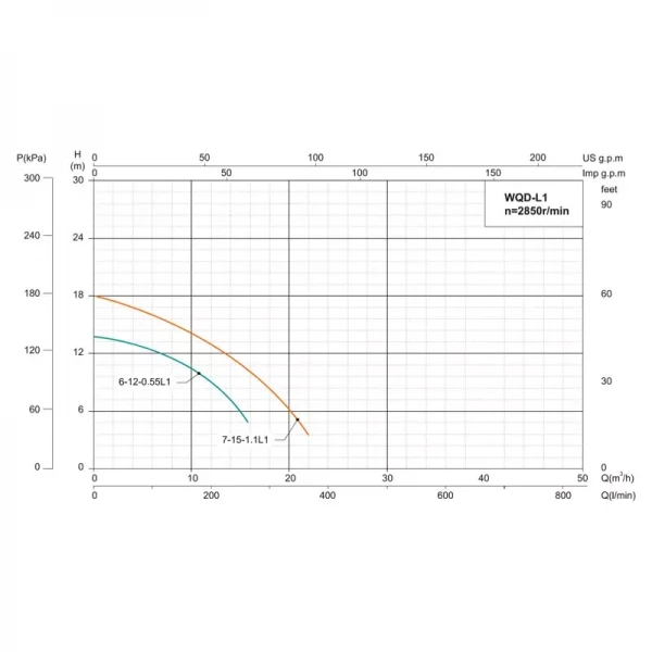 Дренажно-фекальный насос SHIMGE WQ(D)10-10-0.75L1(F) 0.75 кВт, производительность 283 л/мин, высота подъема 16 м